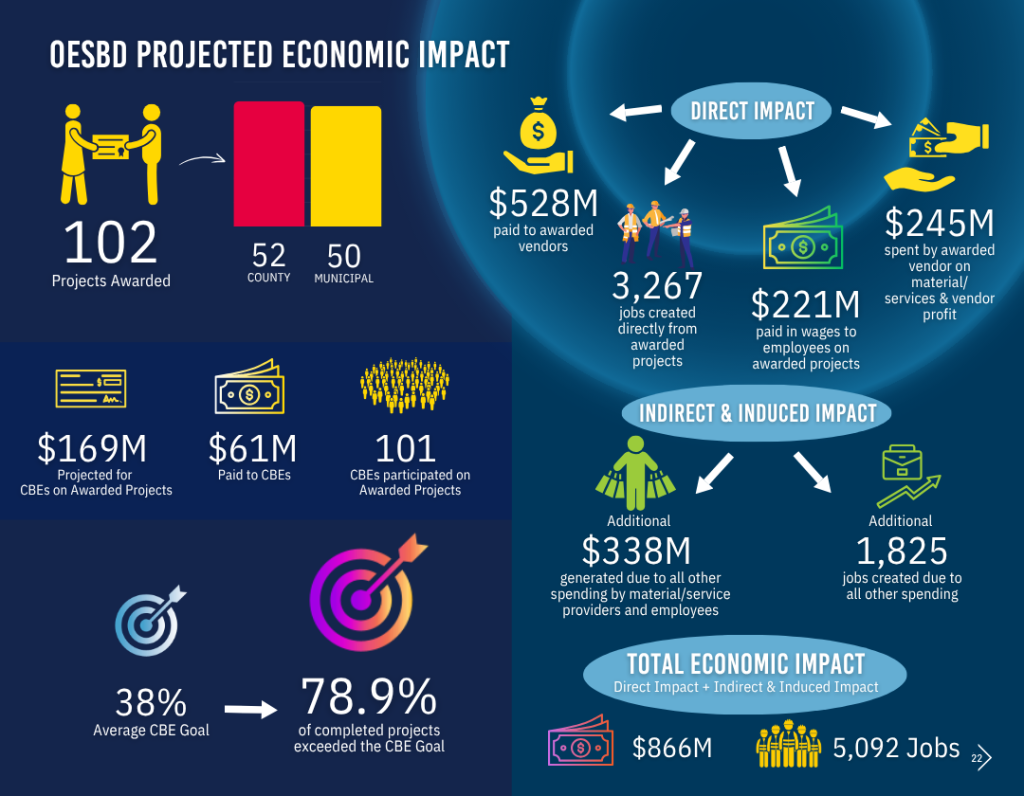 An infographic created by the Broward County Office Of Economic Development. It details the projected economic impact of the transportation surtax.