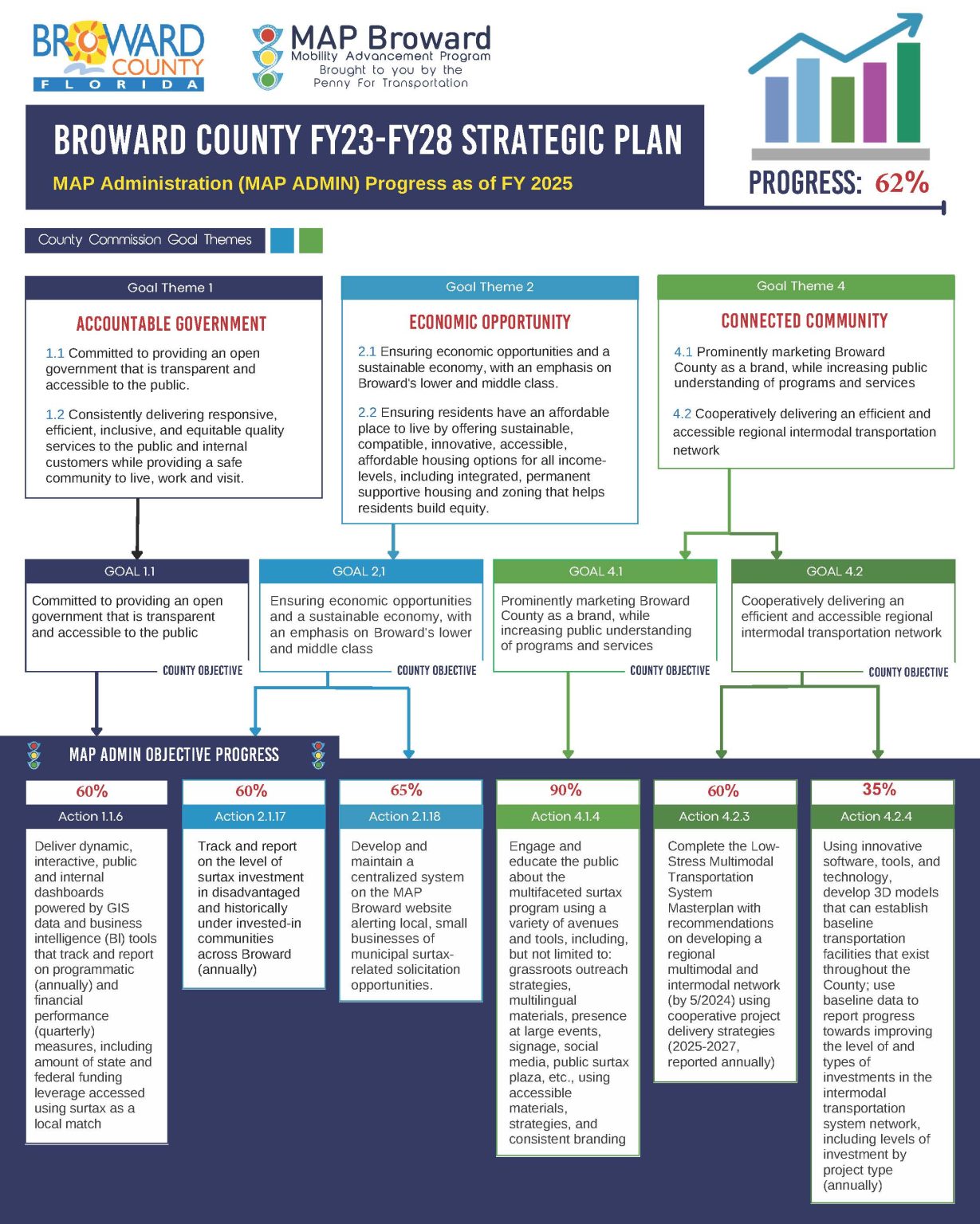 Image of the Broward County Commission Strategic Plan, showing how MAp Broward's goals align with it