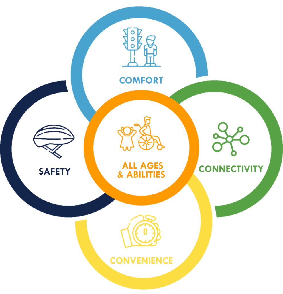 This image displayes the 5 guiding principles of the multimodal mobility master plan, which are: Safety, comfort, connectivity, all ages & abilities, and convenience.