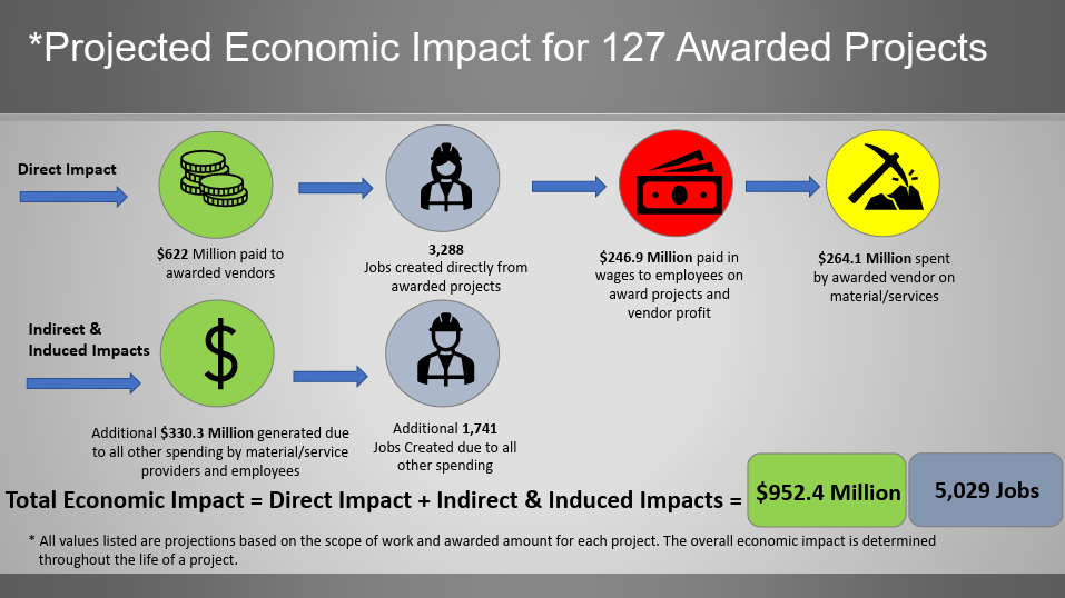 Graphic os April 2026 updated from the County's Office of Economic Impact report on 127 surtax-funded projects;